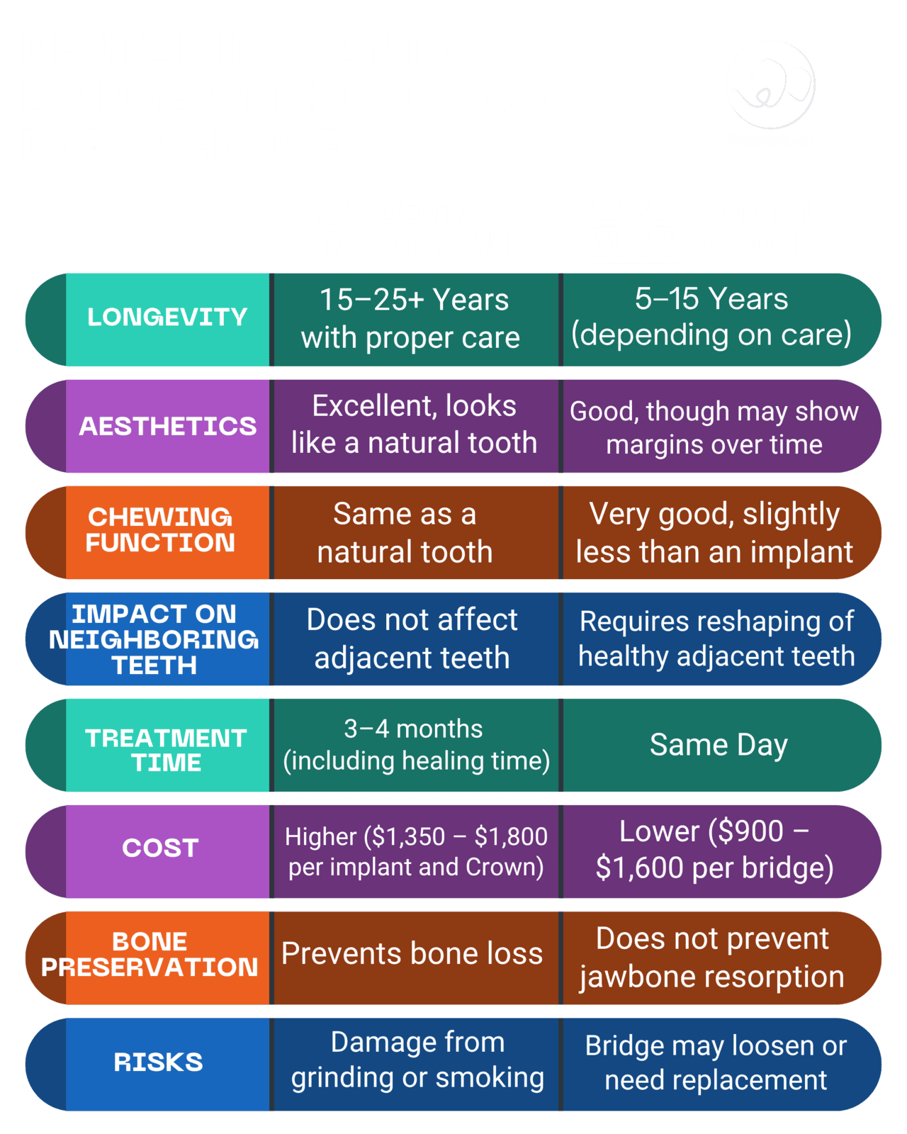 Infographic comparing dental implants vs dental bridges – longevity, aesthetics, function, cost, and bone preservation